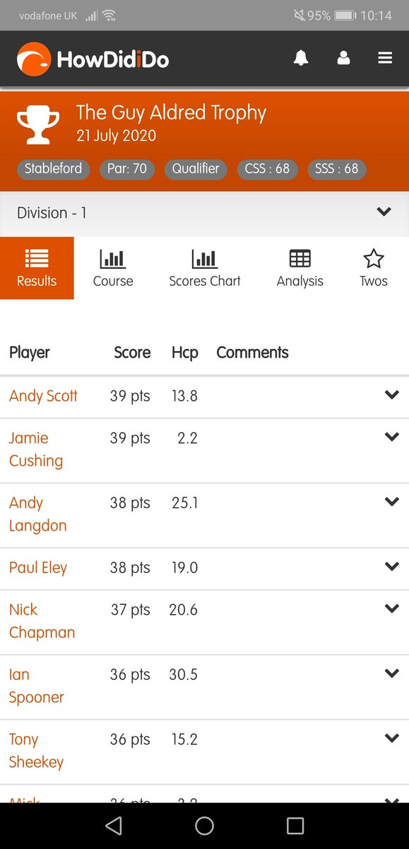 SouthendGC's tweet photo. The Guy Aldred Trophy winner goes to Andy Scott on countback, Jamie Cushing second, both with 39 points and in 3rd place Andy Langdon with 38 points. 38 entries this weekend. More comps to come. https://t.co/xmkA5S0VM0