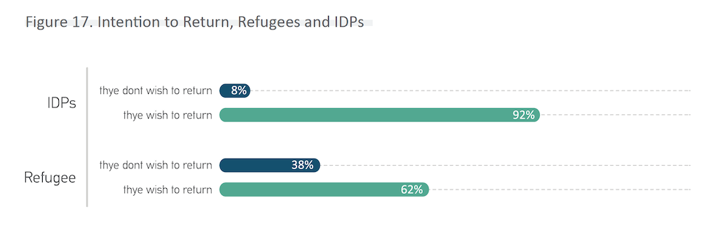Internally displaced Syrians are most interested in returning to their homes under the right conditions: 92% of the IDPs participating in this study expressed this view. 62% of refugees wish to return if the conditions for return they aspire are fulfilled.  #WeAreSyria 6/