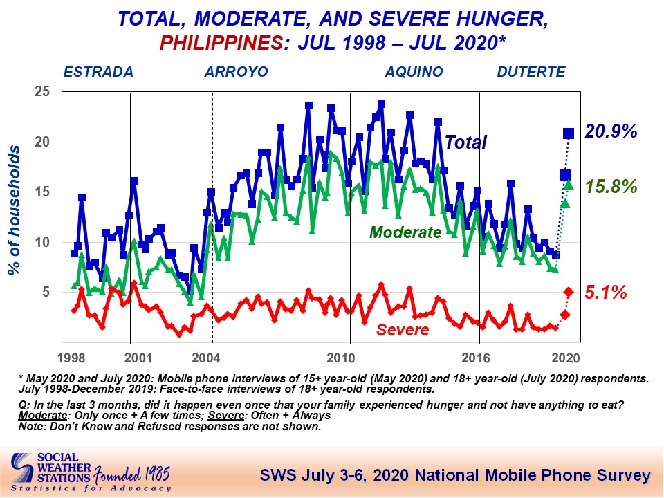 SocialWeatherPH's tweet photo. SWS July 3-6, 2020 National Mobile Phone Survey – Report No. 5: Hunger among families climbs to 20.9% | https://t.co/6dfn6FPKvS https://t.co/5mzR3juKBk