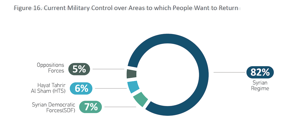 Three-quarters of displaced Syrians want to see a comprehensive political solution guaranteeing their rights before feeling safe to return. The passage of time without a political settlement is making return seem less possible for most of the displaced.  #WeAreSyria 7/