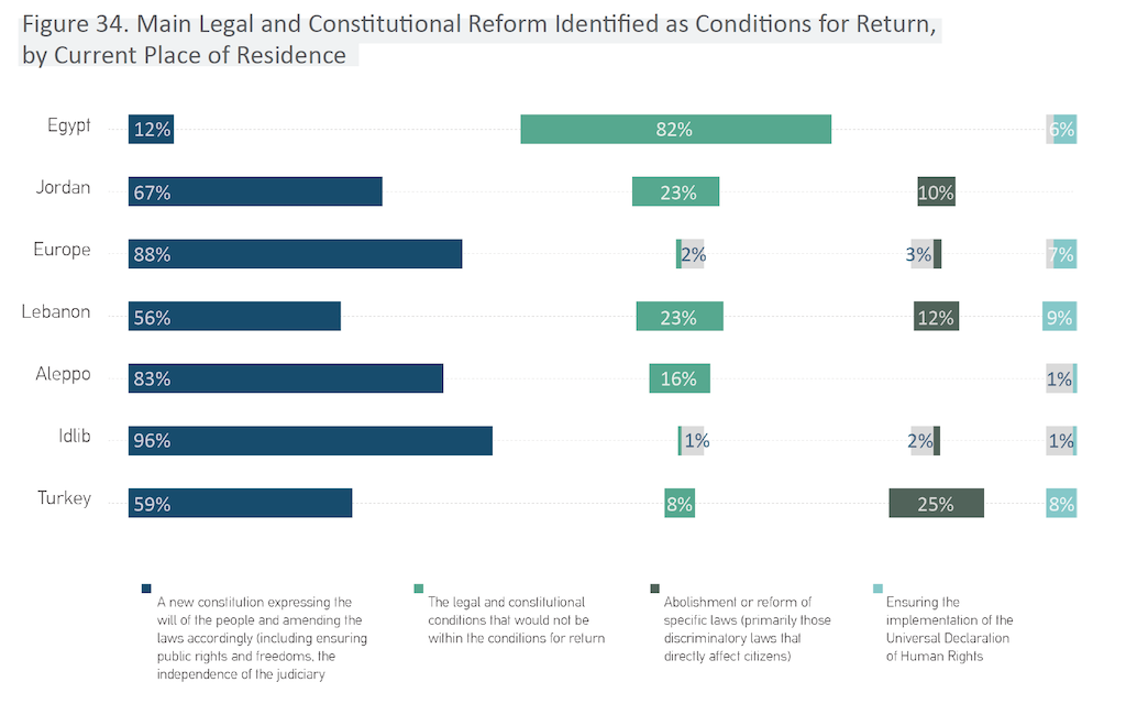 Three-quarters of displaced Syrians want to see a comprehensive political solution guaranteeing their rights before feeling safe to return. The passage of time without a political settlement is making return seem less possible for most of the displaced.  #WeAreSyria 7/