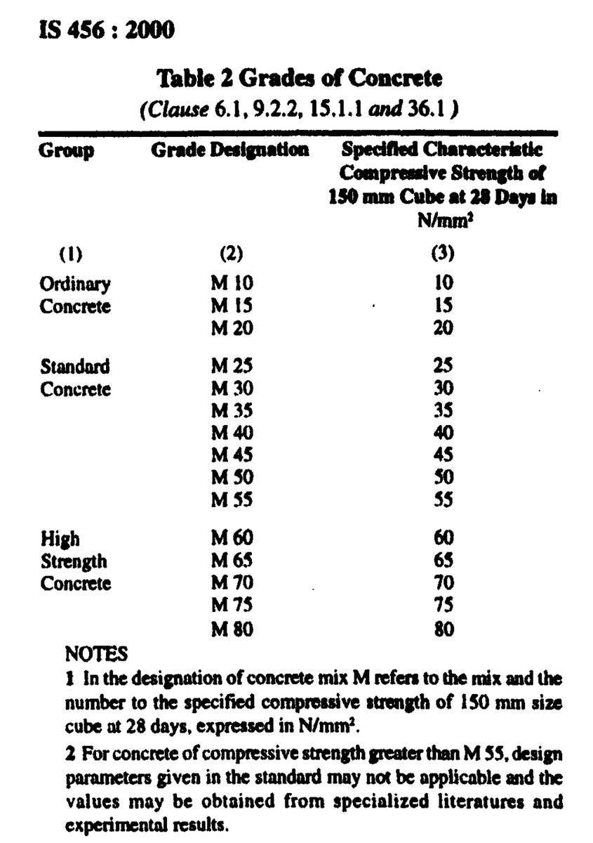 imprarocks's tweet photo. Grade of concrete according to IS_456:2000

#prarocks 
#civil 
#civilengineer 
#ese
#GATE
#sscje
#IS456 https://t.co/GG6OWcMBtF