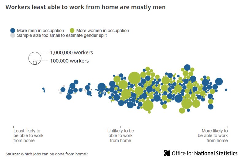 Meanwhile, workers in jobs least adaptable to home working are mostly men. This is because most of the occupations least likely to be able to work from home, such as plumbers and carpenters, are male dominated  http://ow.ly/G2wv30qZHbi 