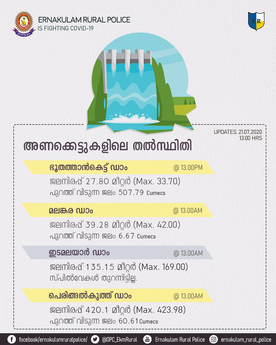 DPC_EkmRural's tweet photo. #അണക്കെട്ടുകളിലെ_തൽസ്ഥിതി
Updates : 21.07.2020-13.00HRS
#Dam_Water_Level
#Alert_message
#Weather_updates
#Edamalayar #Boothathankettu #Malankara #Peringalkuthu
#Ernakulam_Rural_Police
#Kerala_Police https://t.co/vYUxy94aE8