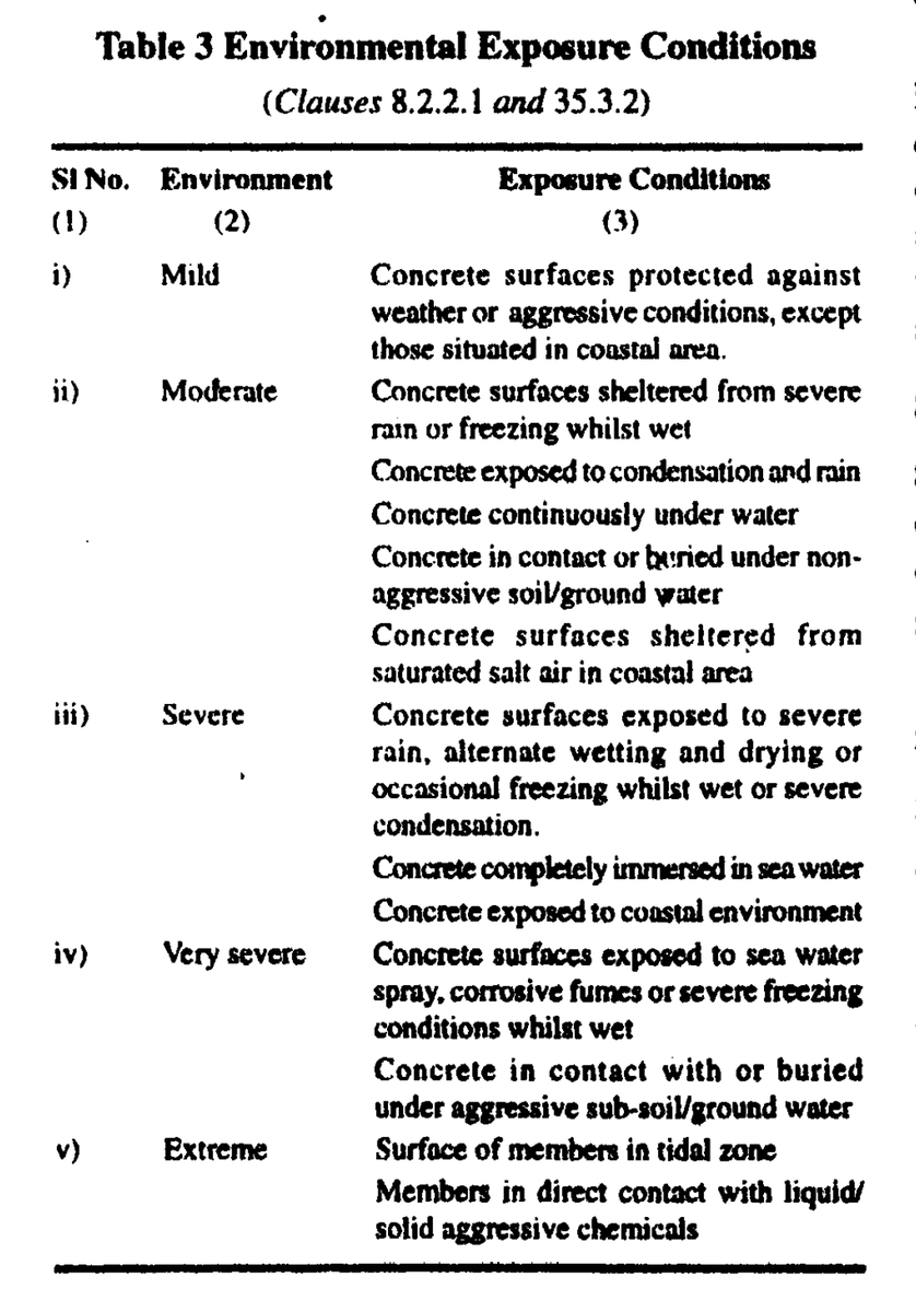 imprarocks's tweet photo. Environmental Exposure condition A/c IS_456:2000

#prarocks 
#civil 
#civilengineer 
#ese
#GATE
#sscje
#IS456 https://t.co/vAE3foK8FM