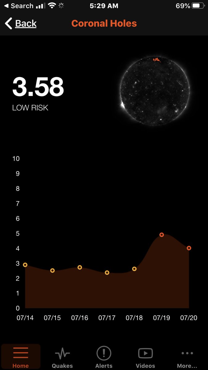 Look at the spikes. Somethings coming for sure  @NatGeo.  @USGSBigQuakes  @roywoodjr there was about 9 days between the coronal hole spikes and a massive quake. This time there was also a solar flare. Just a heads up  @neiltyson see this thread. Stay safe everyone.