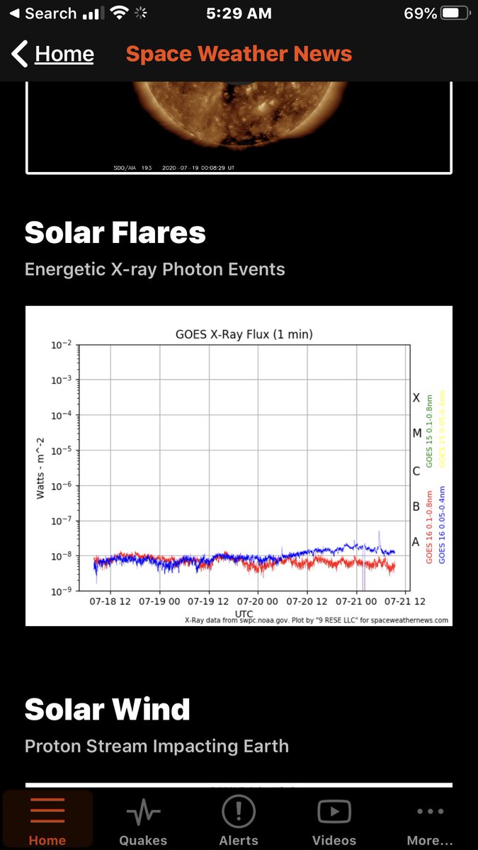 Look at the spikes. Somethings coming for sure  @NatGeo.  @USGSBigQuakes  @roywoodjr there was about 9 days between the coronal hole spikes and a massive quake. This time there was also a solar flare. Just a heads up  @neiltyson see this thread. Stay safe everyone.