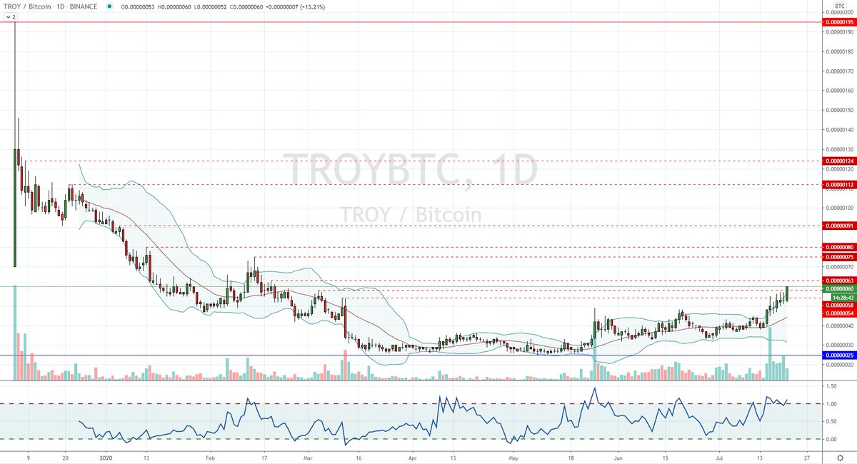 Hillsey_London's tweet photo. $TROY keeps pushing! #TROY #Broker #AssetManagement #OrganicNetwork #BTC #PercentageGains #Compounding #BTCFund #Binance #Patience #LookLeft https://t.co/OdvoXlBRA6