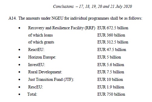 6/Other components under  #NextGenerationEU were reduced to accommodate the bargain.The climate-neutral transition fund (JTC) down from 30 to 10bnResearch funds Horizon Europe down to 5bn10.5 bn for foreign policy and international cooperation agenda entirely SLASHED