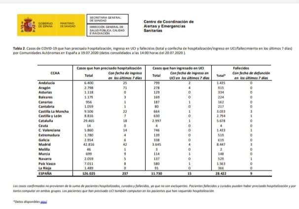 Candeliano's tweet photo. Últimos datos de hospitalización por covid en los últimos 7 días, facilitados por el Ministerio:

Aragón 71
Madrid 42
Andalucía 25
Castilla LM 22
Catalunya 18

Que nadie se confunda: lo del apocalipsis zombi es en CAT, como no paran de repetir los medios del régimen. https://t.co/veXRCD50a5