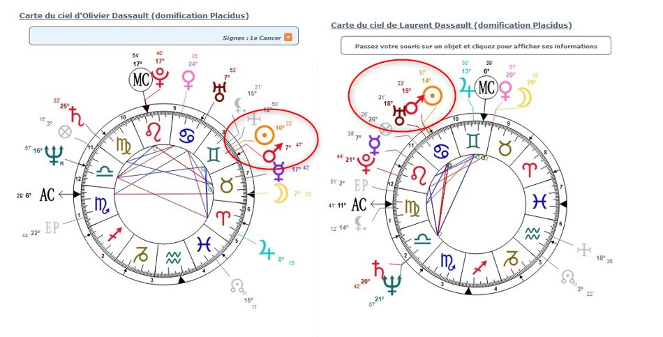 Laurent devait avoir un lien plus fort avec son père car leurs axes mc/fc sont inversés.Mais on notera chez les 2 frères la conjonction Soleil-Mars qui "révèle" la nature martienne et dirigiste de leurs pères.on notera aussi la lune angulaire 7 chez Serge et Olivier Dassault