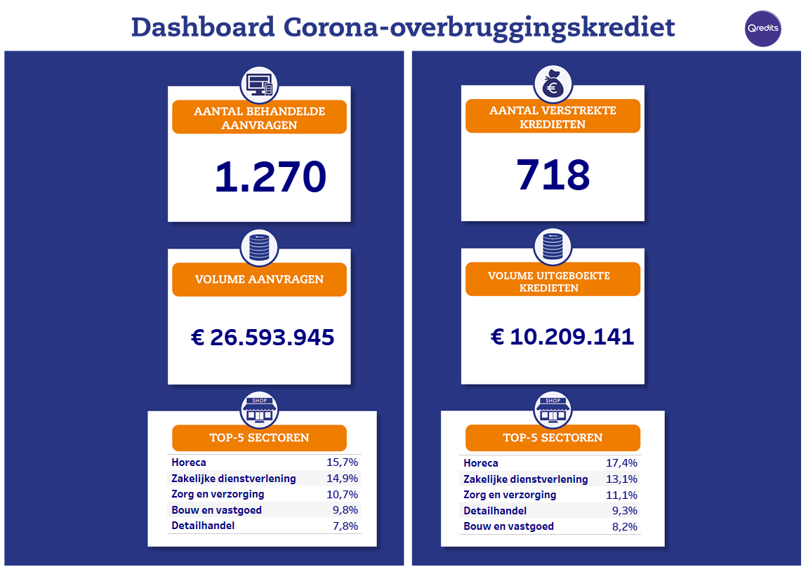 qredits's tweet photo. Om ondernemers te helpen deze coronacrisis te overleven, bieden we vanuit Qredits een corona-overbruggingskrediet aan. Hier is veel vraag naar. Vanuit onze maatschappelijke kernwaarde zien we het als onze taak deze behoefte in te vullen. Wekelijks delen we de onderstaande update https://t.co/LZ4Oii5p2W