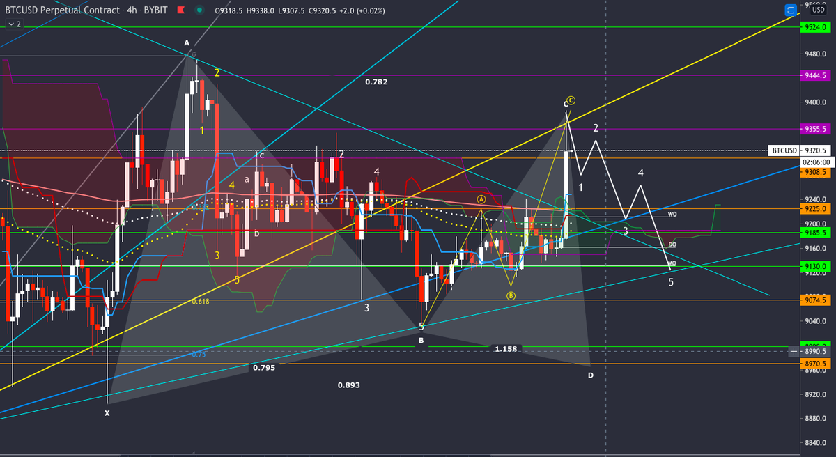 doozCrypto's tweet photo. A perfectly played out harmonic pattern!

#BTC #Bitcoin  #Crypto #cryptocurrency #CryptoNews #CryptoGiveaway #Cryptocurrencies #BYBIT #Bitmex #bitcoins https://t.co/S460oiVjp9