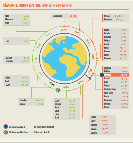 koiscasadevante's tweet photo. Si todo el planeta viviera como la "frugal Holanda" necesitaríamos dos planetas y medio, su huella ecológica es un poco más grande que la nuestra y sus emisiones de GEI significativamente mayores. 
La perversión del lenguaje nos dificulta pensar con claridad... https://t.co/NaR7nwr06r