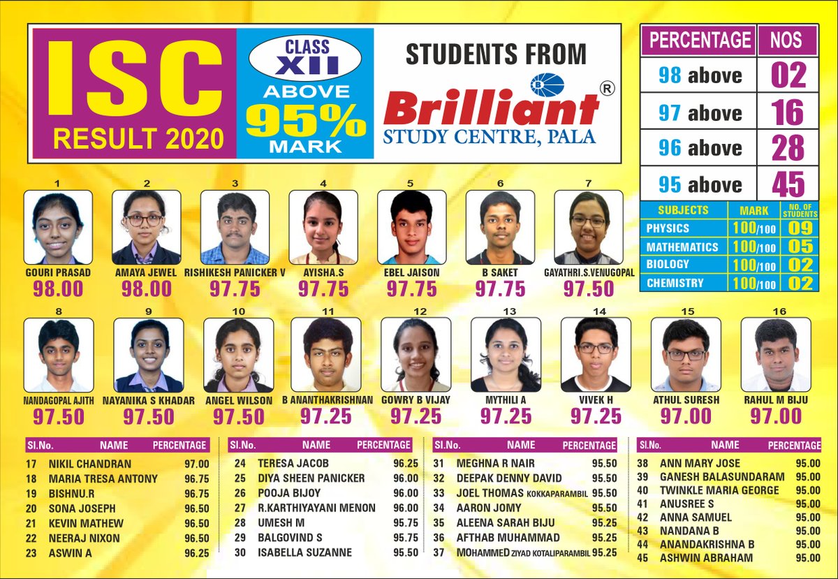 BrilliantPala's tweet image. ISC CLASS XII – RESULT 2020 – ABOVE 95% Mark Students from Brilliant

#ISC12thResult2020 #ISC12thResult #ISC #CBSE #BrilliantStudyCentre #BrilliantPala #MedicalEntrance #EngineeringEntranceCoaching #MedicalEntranceCoaching #EntranceCoaching #EntranceCoachingCentres