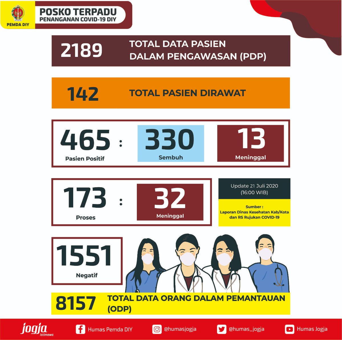 humas_jogja's tweet photo. Hasil laporan Dinas Kesehatan Kabupaten/Kota dan RS Rujukan Covid di DIY
Update hari Selasa, tanggal 21 Juli 2020, pkl. 16.00 WIB: https://t.co/IAbFRec1FX