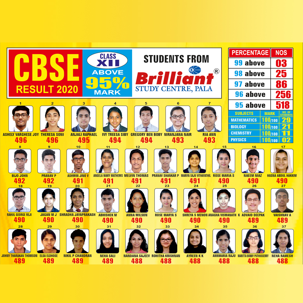 BrilliantPala's tweet image. ISC CLASS XII – RESULT 2020 – ABOVE 95% Mark Students from Brilliant

#ISC12thResult2020 #ISC12thResult #ISC #CBSE #BrilliantStudyCentre #BrilliantPala #MedicalEntrance #EngineeringEntranceCoaching #MedicalEntranceCoaching #EntranceCoaching #EntranceCoachingCentres