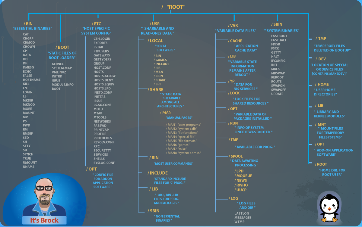 TheInterrogato2's tweet photo. Hey guys, I had a map of the Linux Root Directory made to help y'all at a glance determine where to fine what on the fly. Set in order of ls /root
#Linux #rootdirectory #bash #sysadmin #DevOps #softwaredevelopment #webdevelopment #serveradministration #RedHat #Ubuntu https://t.co/nwcAojrBCY