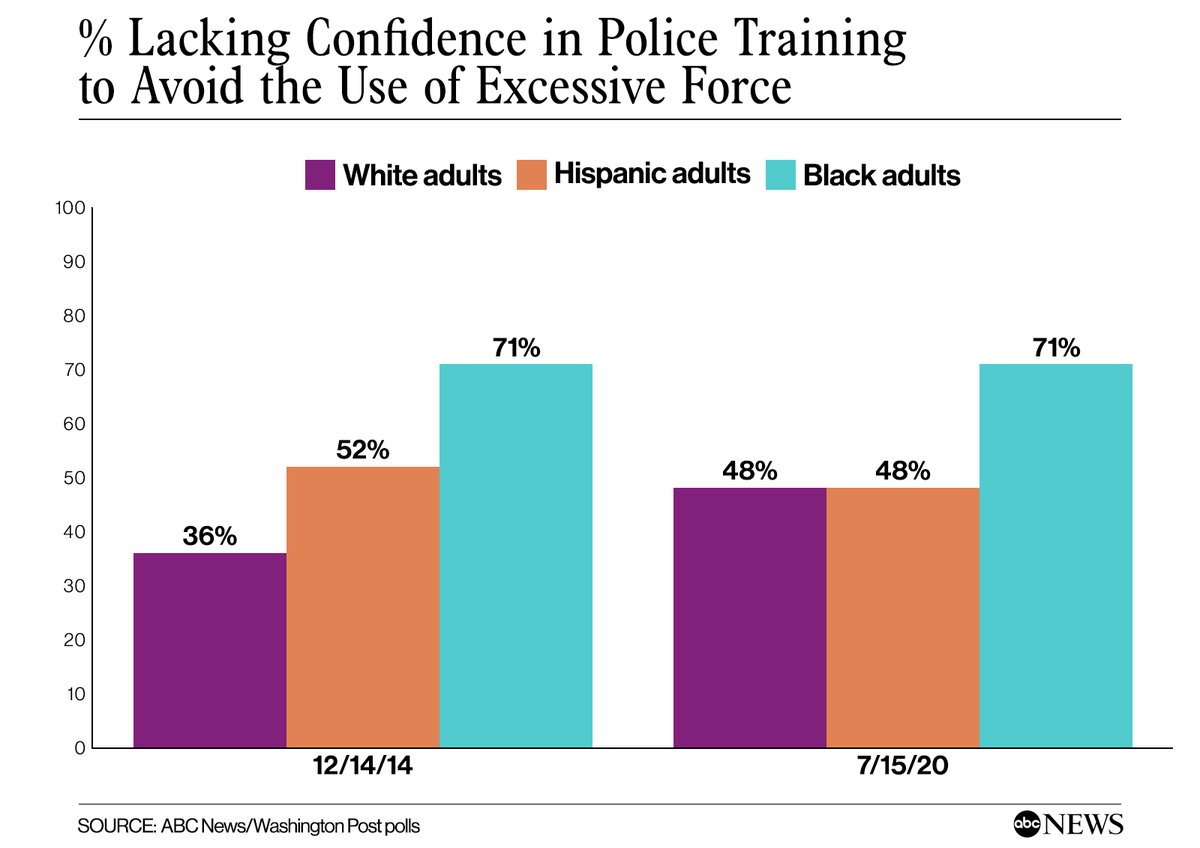 NEW: The number of white adults in the U.S. who are confident that police are adequately trained to avoid using excessive force has dropped by 12 points since 2014, new  @ABC News/WaPo poll finds.  http://abcn.ws/39fW07F 