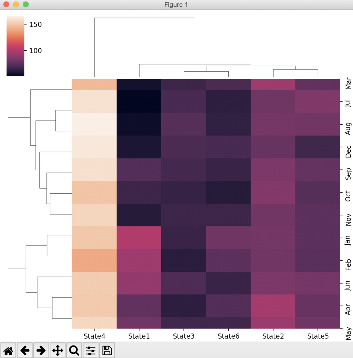 pythontic_'s tweet image. +Dendograms-&gt;Heatmaps&lt;-Clustered = Seaborn.clustermap() : bit.ly/2BnzSfm
#python #pythontic #visualization #data #DataScience #statistics #clustering #diagrams #seaborn #code #example #universities #students #programming #coding #research #economy #Bioinformatics