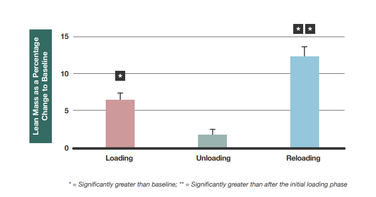 "The effectiveness of any load depends on the condition of the muscle at the time to load is applied." Bryan HaycockDetrain.