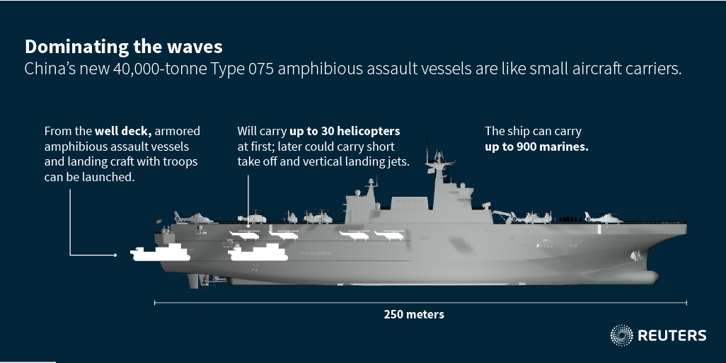 Reuters's tweet photo. China’s Type 075 amphibious ships will be the spearhead of an expeditionary force to play a role similar to the U.S. Marine Corps. @SpecialReports examines how China is expanding its amphibious forces in a challenge to U.S. supremacy beyond Asia https://t.co/giq1irUwMv https://t.co/Oefy3GwLdF