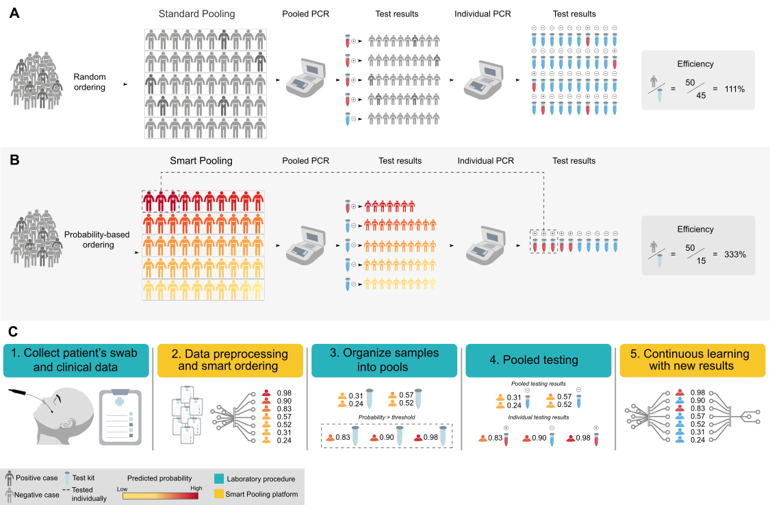 madridwolff's tweet photo. #AI can easily increase efficiency of pooled testing for #COVID19 by predicting which samples may test positively and then excluding them from grouped tests.

Smart Pooling does so. Check the paper at https://t.co/r5kD72xy7f @Uniandes 

#aiforgood https://t.co/fMwqrGkAaa