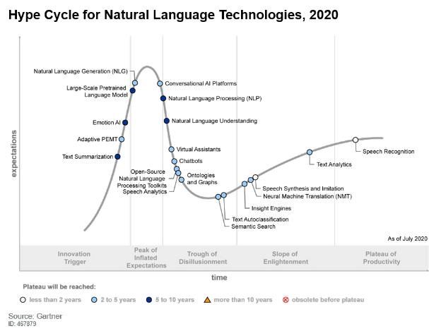 Hype cycle for Natural Language Technologies (via @crissantamarina )

#hypecycle #gartner #nlp #nlt #nlu