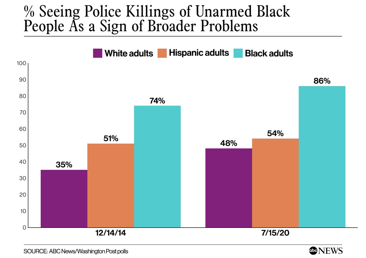 NEW: 55% of Americans overall see the recent killings of unarmed Black people by police as "a sign of broader problems" in police treatment of Black people, according to new  @ABC News/WaPo poll.  http://abcn.ws/39fW07F 