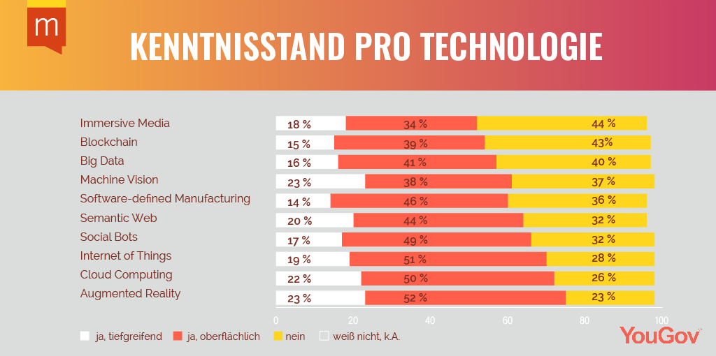 Hast du #Pokemon gespielt? Könntest du #AugmentedReality erklären? 75 Prozent derer, die schon davon gehört haben, trauen es sich zu. bit.ly/2ZnNMWy #YouGov #Studie #Maisberger