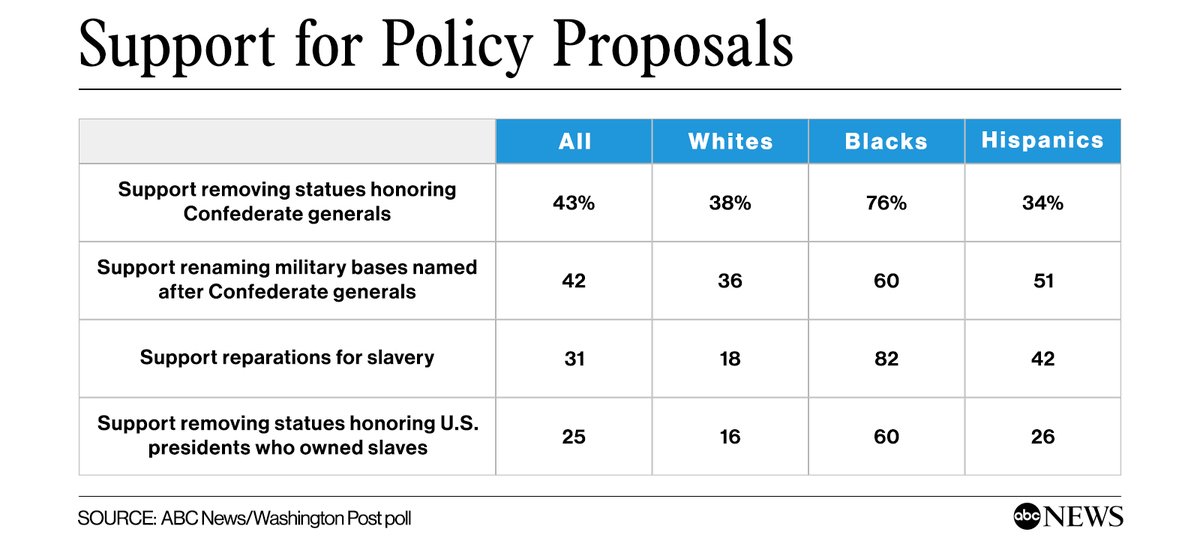 NEW: Americans overall side against renaming military bases currently named for Confederate generals, 50 to 42%, and against removing statues honoring Confederate generals in public places, 52 to 43%, per new  @ABC News/WaPo poll.  http://abcn.ws/39fW07F 