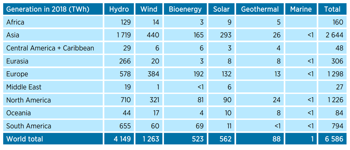 IRENA's tweet photo. #DYK in 2018, #Asia accounted for most of the world's growth in #renewableelectricity generation, with an increase of 219 TWh?

That year, Asia's share of global renewable generation reached 40%!

Learn more of the latest #renewables generation stats 👉 https://t.co/0PIuCb2QQB https://t.co/x0pgT5Nzjq