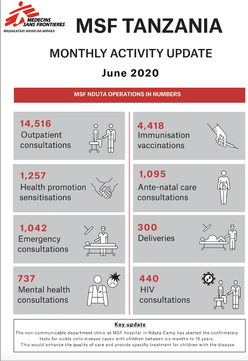 MSF_EastAfrica's tweet photo. In #Tanzania, @MSF teams continue to provide assistance for refugees and communities in #Nduta camp. 

This June, teams provided 14,516 outpatient consultations and also started providing testing for #SickleCell disease. https://t.co/6Nnkjc25iq