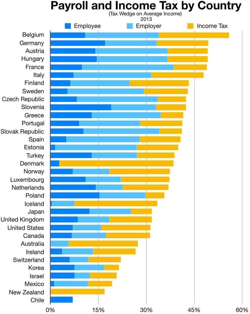 Income countries. Payroll Income Tax. OECD Countries list. Countries by average Income. Taxes by Country.