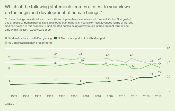 Evolutionistrue's tweet photo. Even today, nearly a century after the Scopes trial,  40% of Americans are young-earth creationists and 33% think God helped drive evolution, making 73% who see a divine hand in evolution. Only 1 in 5 accepts the naturalistic view we teach in class. 2/2.

https://t.co/L7iGJfaUSo https://t.co/KBoV118x2X