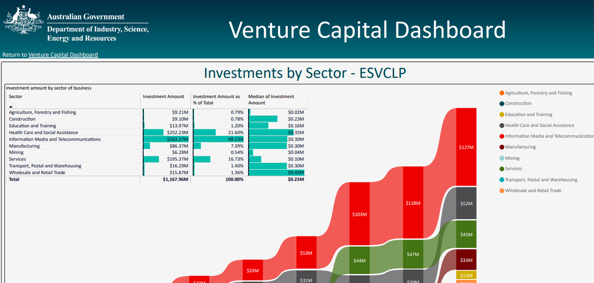 ChathamCapital's tweet photo. #Australian founders have access to extremely valuable info to assist cap raising efforts. Insights from https://t.co/HnV8IYNZ7g can help founders make informed decisions about which VC funds to approach (&amp; VC's will appreciate your research too) #VentureCapital #startupaus https://t.co/ynkTuhGqcO