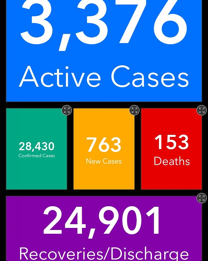 112EmergencyGh's tweet photo. Ghana's COVID-19 UPDATE. 

Source: Ghana Health Service.

#Dial112 
#Helpwillcome 
#Wearesafe
#covid19Ghana 
#Staysafe
#ShattaTuesdayMarket
Asamoah Gyan | Ghanaians | 
Awutu senya East | Hawa koomson
Ameyaw | Stonebwoy | Kasoa https://t.co/dKaNdPQGaR