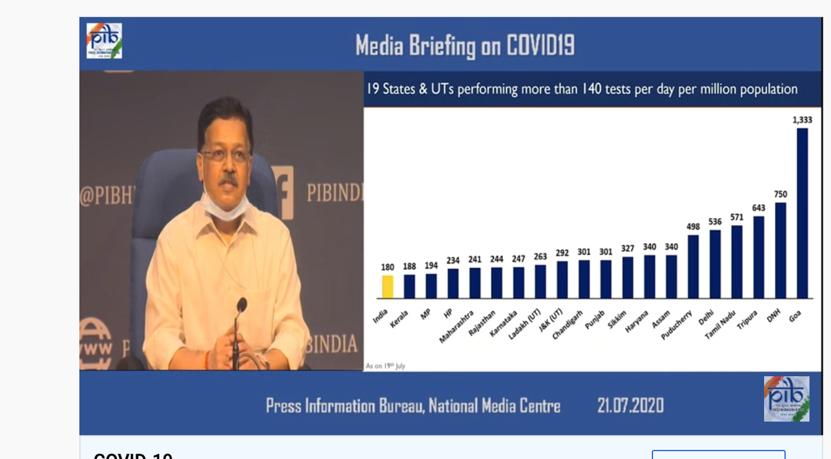 Bhushan, health ministry: We are better than many countries. Some countries are doing 13x worse than India. Our fatality rates are also better than most countries in the world.