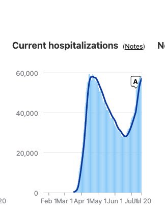 ianbremmer's tweet photo. Coronavirus hospitalizations in US now at same level as peak from April. 

Good news: Much more learning on treatment will help to keep fatalities down. 

Bad news: Much more spread across country means worse economic impact. https://t.co/I7w1J9PQfk