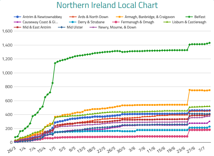 21/7 Northern Ireland #COVID19 update +2 to 5,859 cases +0 to 556 deaths See more mobile-friendly NI charts and local data on coronainfo.uk/northernirelan… #coronavirusUK #coronavirus #CovidUK