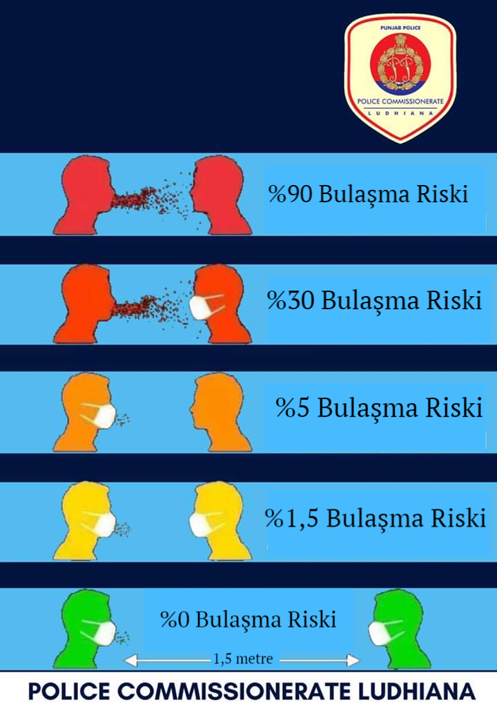 Hindistan'da bir polis teşkilatının maskenin etkisi üzerine bir bilgilendirme afişi. Yüzdeleri bu kadar kesin olarak ölçemiyoruz maalesef ama kabaca doğru olduğu söylenebilir. Maskemiz bizi koruyor ama asıl koruduğu karşımızdaki insanlar. Benim maskem seni koruyor, seninki beni.