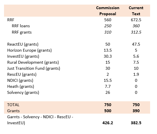 HorizonEU (research), cut by 62%; InvestEU cut by more than 80%; Just Transition Fund slashed by 2 thirds; 3 programs completely de-funded, among which Solvency Instrument, that could have allowed for EU-level solvency aid to firms in countries that could not afford it 4/