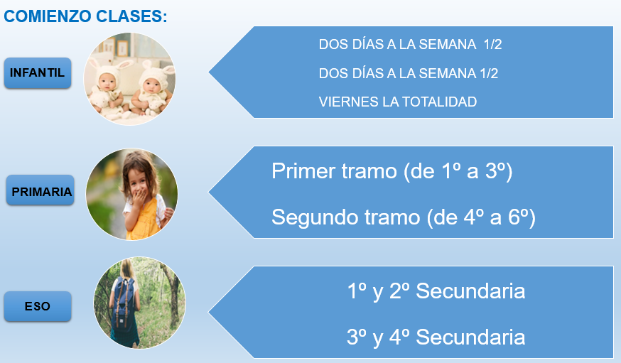 Educarm's tweet photo. Próximo curso ➡️incorporación progresiva a las aulas: 

▶️ Infantil (3 años) 👉 2 primeras semanas del curso.
▶️ Infantil (4/5 años), Primaria, ESO, Bachillerato, FP 👉 1ª semana del curso. 

ℹ️nfo ⏩ https://t.co/03zzZfAVa4 https://t.co/h4buyS0OdV