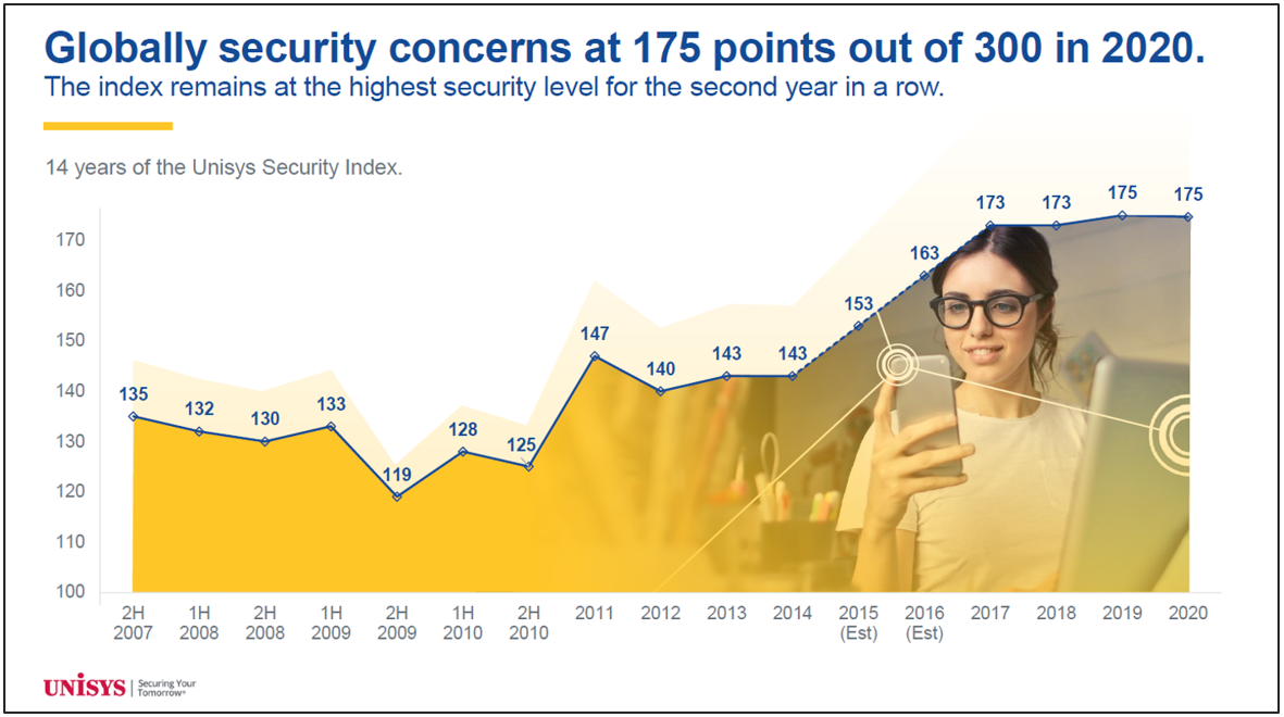 UnisysIndia's tweet photo. 2020 #Unisys #SecurityIndex indicates that security concerns remain at a historically-high level around the world. COVID-19 pandemic & emerging cyberattacks are the most important reasons behind the security concerns. Find out more- https://t.co/egpBUNFGss #InsightsOnSecurity https://t.co/CYOygNrCNy