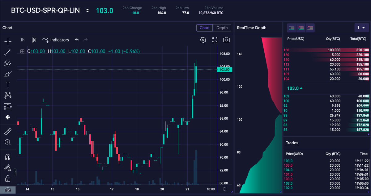 Historic Milestone! CoinFLEX has hit over $100M of Perp/Quarterly Spread volume in 24 hours! 10,800 BTC traded today! 250X Leverage for the win!