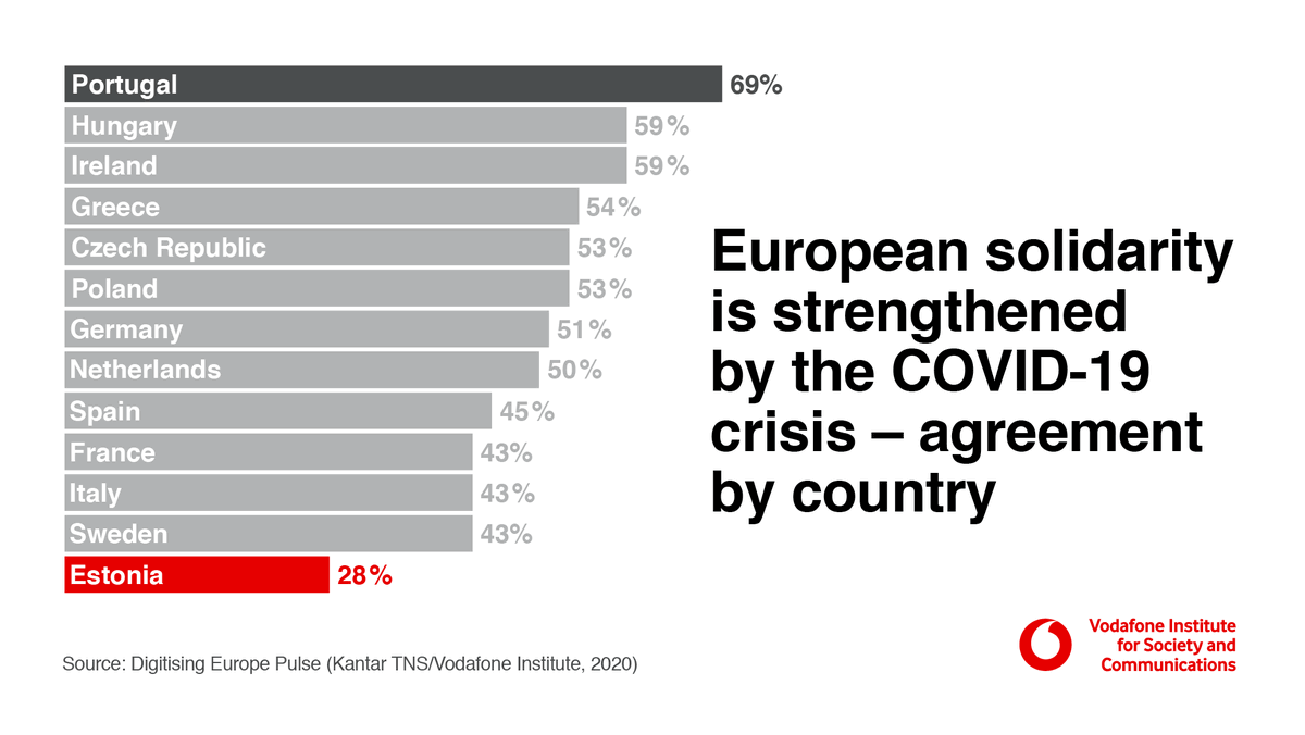vf_institute's tweet photo. European cooperation during COVID-19 has strengthened #EUSolidarity, acknowledge half of the respondents from our #DigitisingEU Pulse 2020 “Challenges in Times of #COVID19”. Portugal shows confidence in this statement, while scepticism prevails in Estonia. https://t.co/nzZ6tQa8N2 https://t.co/ipE39LCcHi