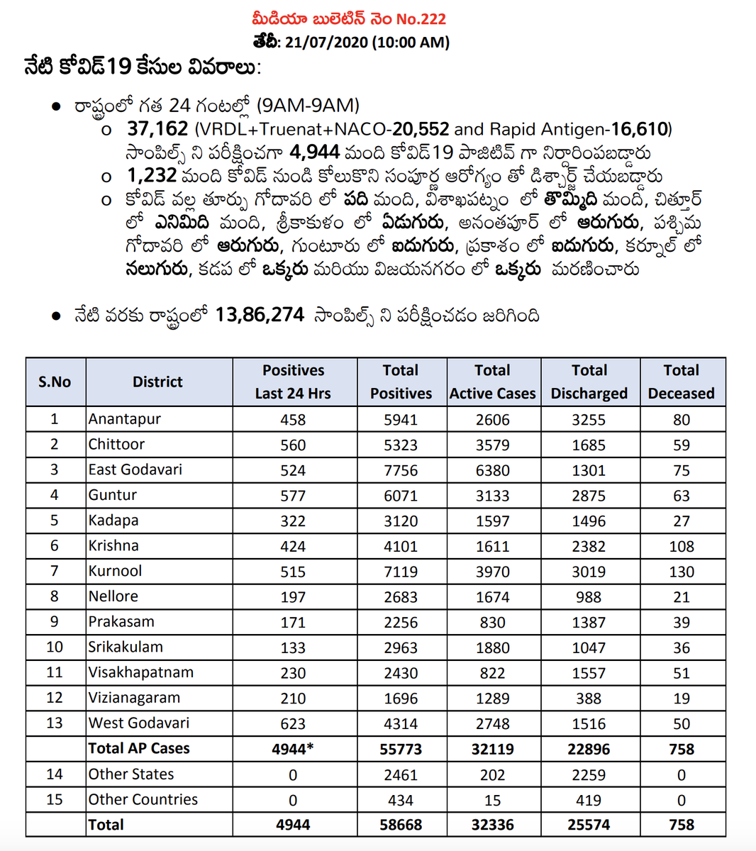 Arogyaandhra Covidupdates As On 21st July 10 00 Am Covid Positives 55 773 Discharged 22 6 Deceased 758 Active Cases 32 119 Apfightscorona Covid19pandemic T Co W1hhrljg7k