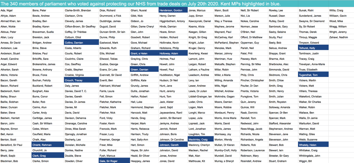 saveournhskent's tweet photo. Here are the 340 MPs who voted to abandon any parliamentary say in protections for the #NHS in future trade deals, leaving the NHS open to buyout from overseas firms. A historic, disastrous moment. Kent MPs highlighted in blue. Pls ask them why. #NHSNotForSale #NHSPrivatisation https://t.co/OgCA7RTSXF