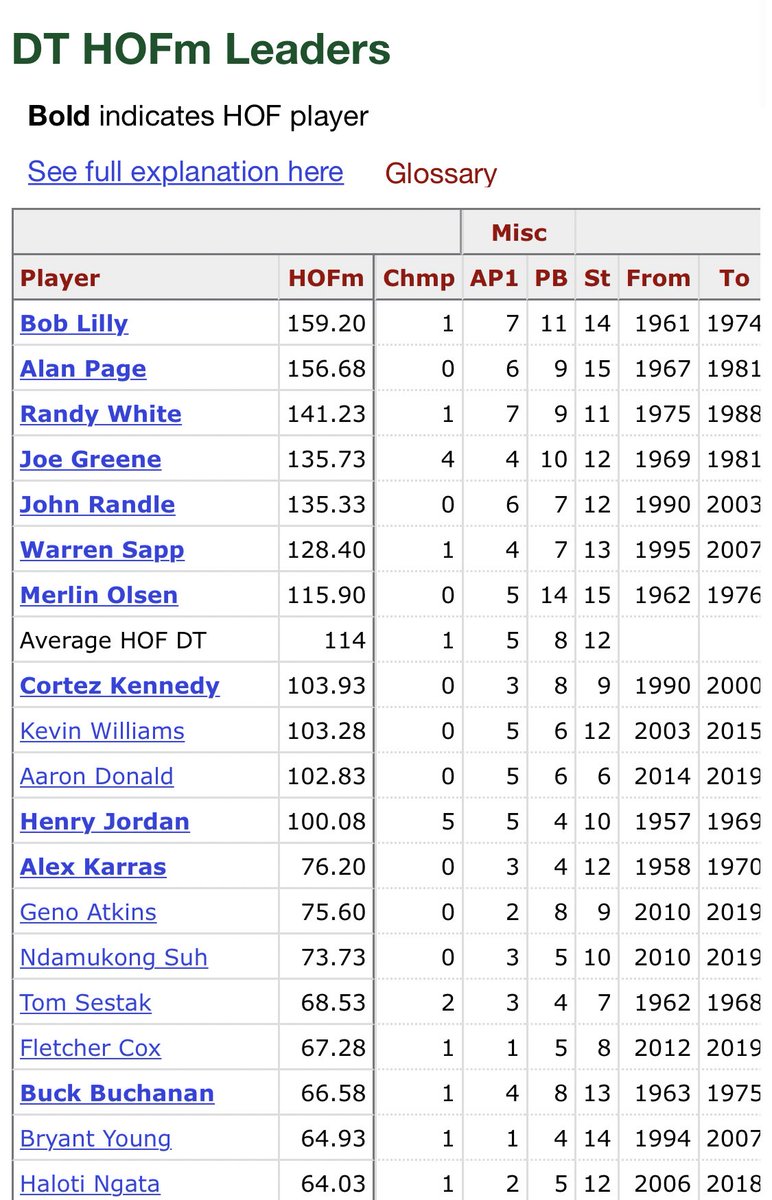 _BMule's tweet photo. So Aaron Donald can pretty much retire today and be on the short list for the HoF? Yeah that checks out. https://t.co/JOBhtLyu6d