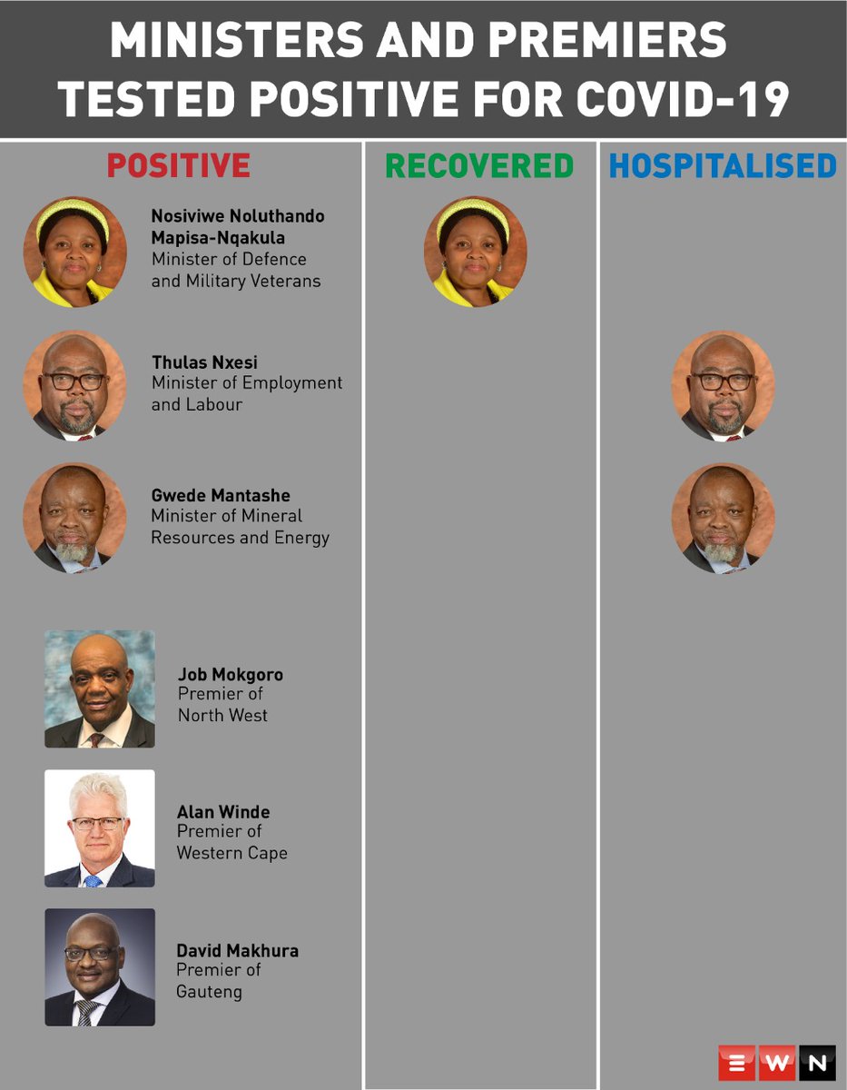 ewnreporter's tweet photo. INFOGRAPHIC: SA ministers and premiers who've tested positive for coronavirus. https://t.co/zG6CRzsvvB